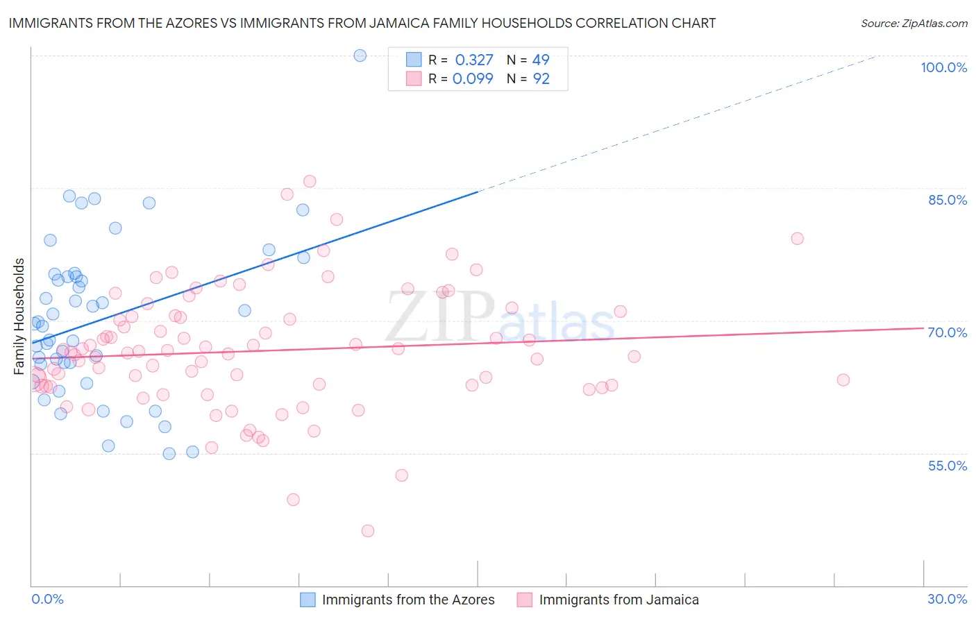 Immigrants from the Azores vs Immigrants from Jamaica Family Households