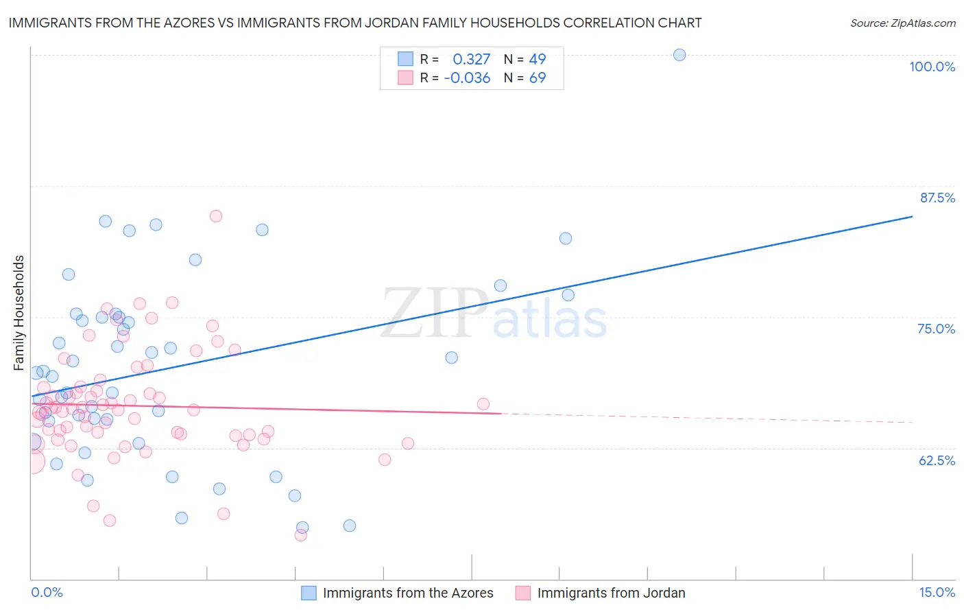 Immigrants from the Azores vs Immigrants from Jordan Family Households