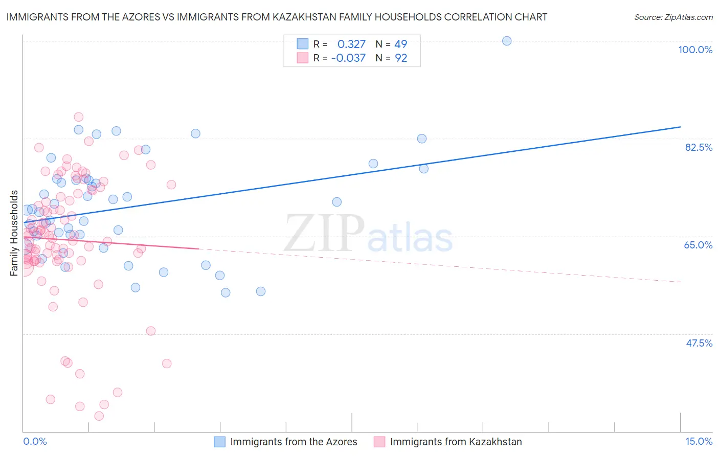 Immigrants from the Azores vs Immigrants from Kazakhstan Family Households
