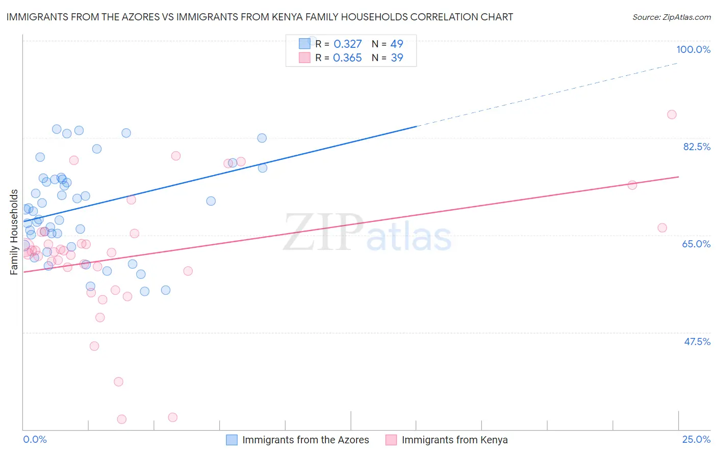 Immigrants from the Azores vs Immigrants from Kenya Family Households