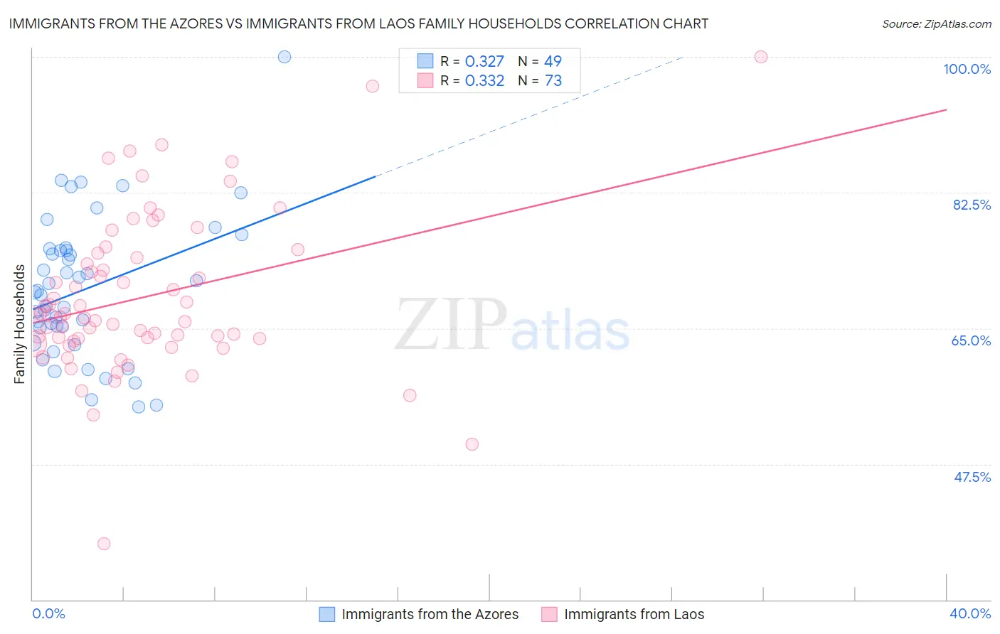 Immigrants from the Azores vs Immigrants from Laos Family Households