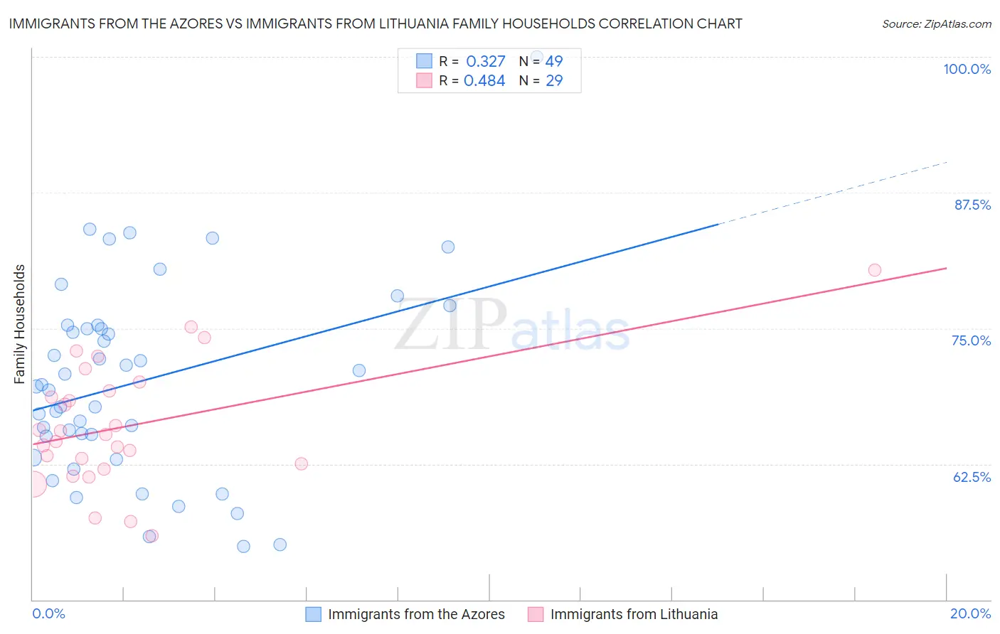 Immigrants from the Azores vs Immigrants from Lithuania Family Households