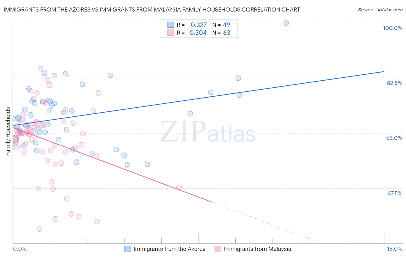 Immigrants from the Azores vs Immigrants from Malaysia Family Households