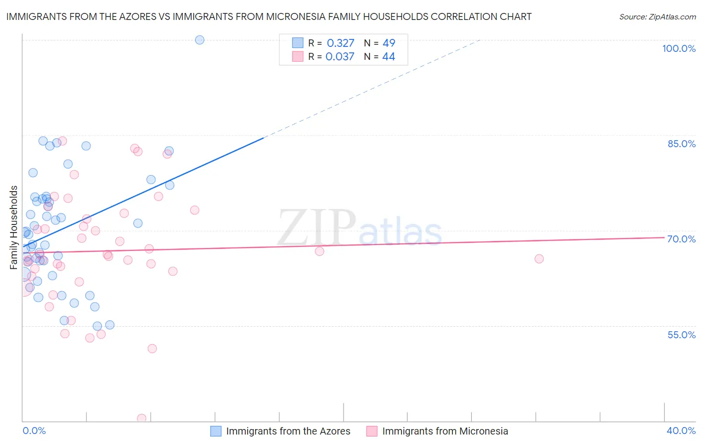 Immigrants from the Azores vs Immigrants from Micronesia Family Households