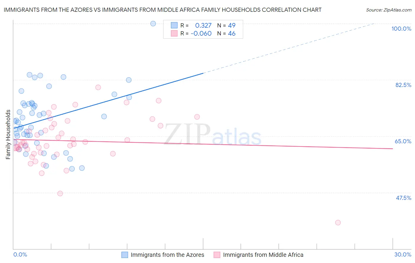 Immigrants from the Azores vs Immigrants from Middle Africa Family Households