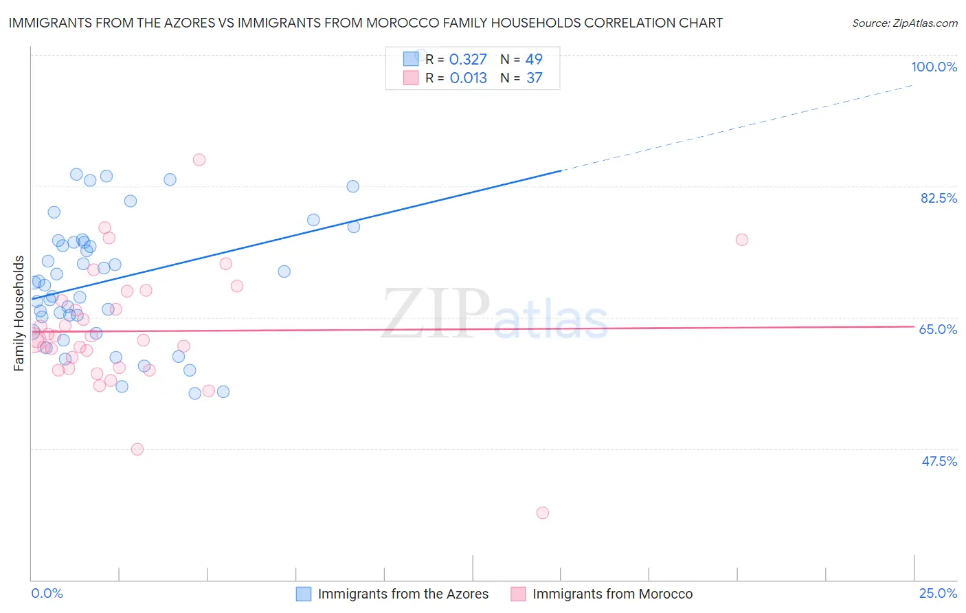 Immigrants from the Azores vs Immigrants from Morocco Family Households