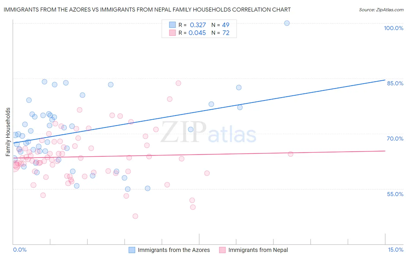 Immigrants from the Azores vs Immigrants from Nepal Family Households
