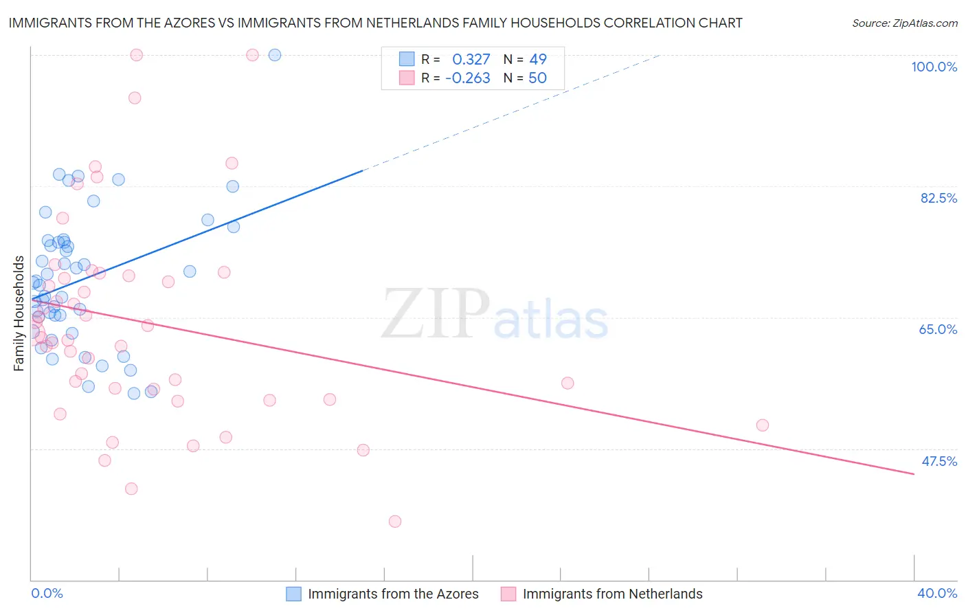 Immigrants from the Azores vs Immigrants from Netherlands Family Households