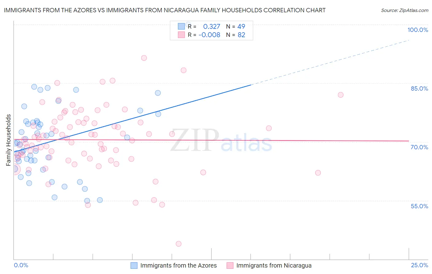 Immigrants from the Azores vs Immigrants from Nicaragua Family Households
