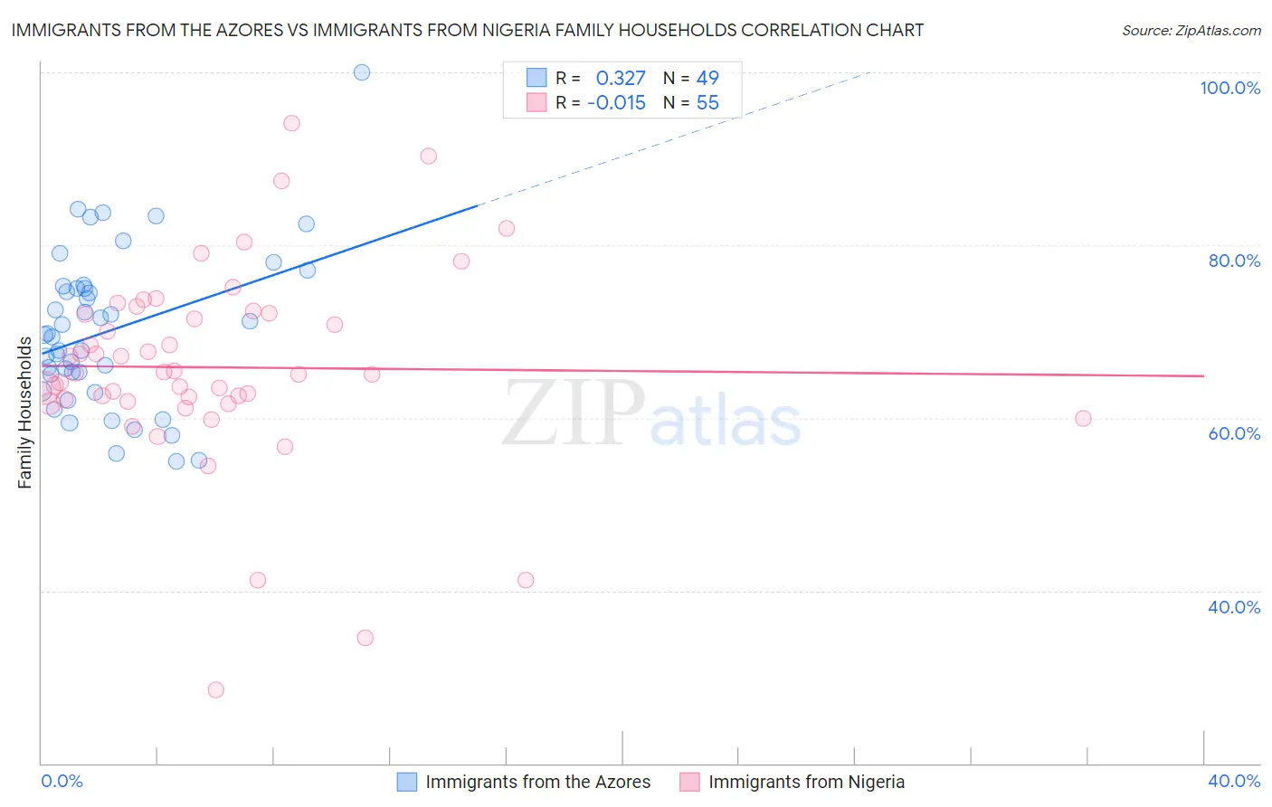 Immigrants from the Azores vs Immigrants from Nigeria Family Households