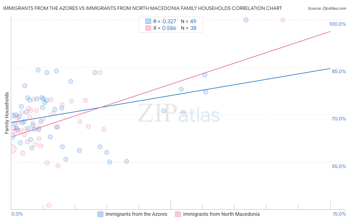 Immigrants from the Azores vs Immigrants from North Macedonia Family Households