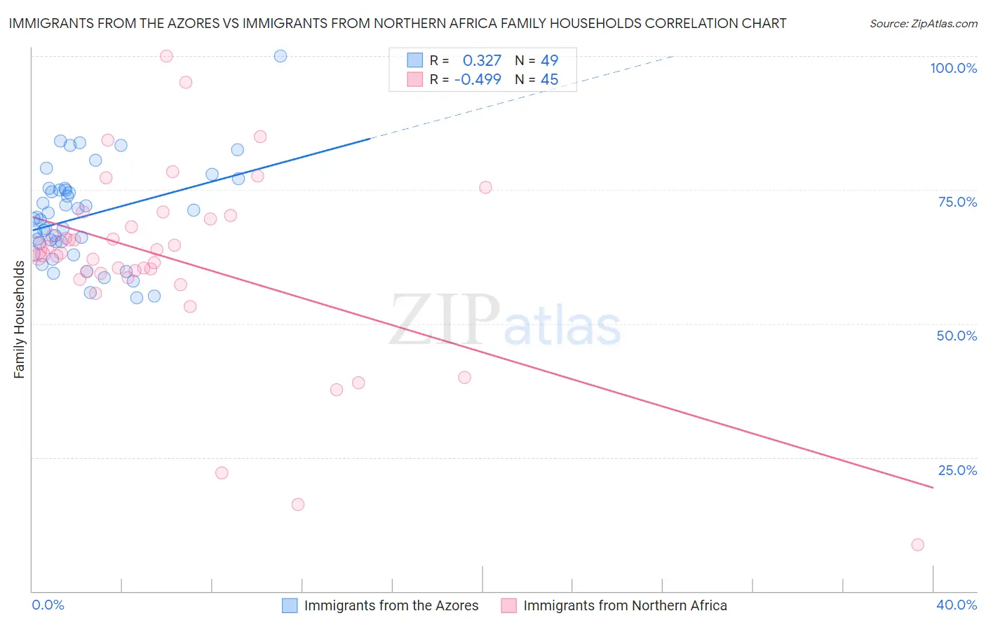 Immigrants from the Azores vs Immigrants from Northern Africa Family Households