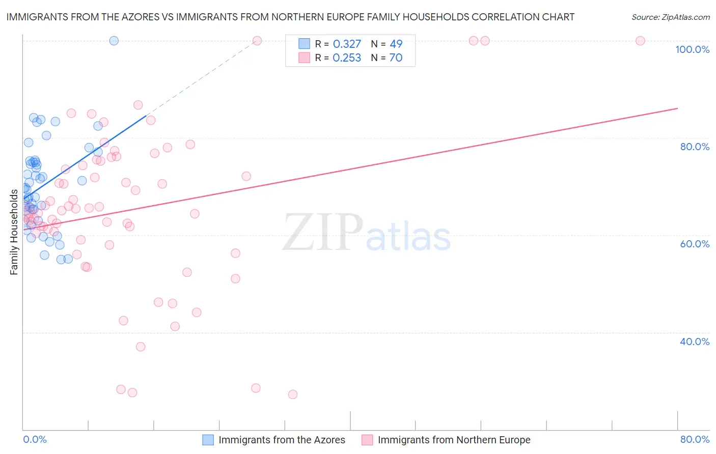 Immigrants from the Azores vs Immigrants from Northern Europe Family Households