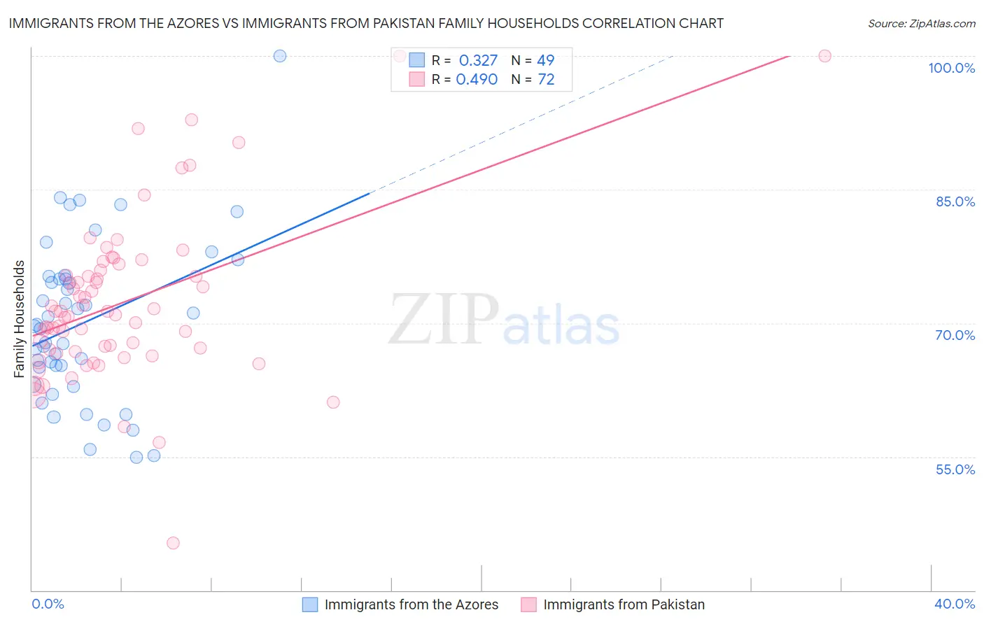 Immigrants from the Azores vs Immigrants from Pakistan Family Households