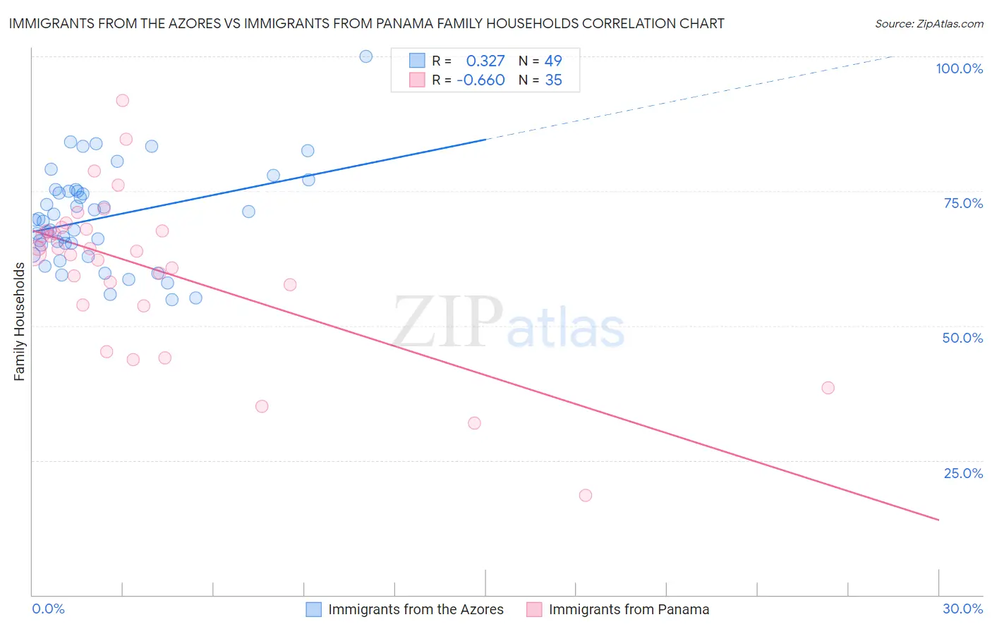 Immigrants from the Azores vs Immigrants from Panama Family Households