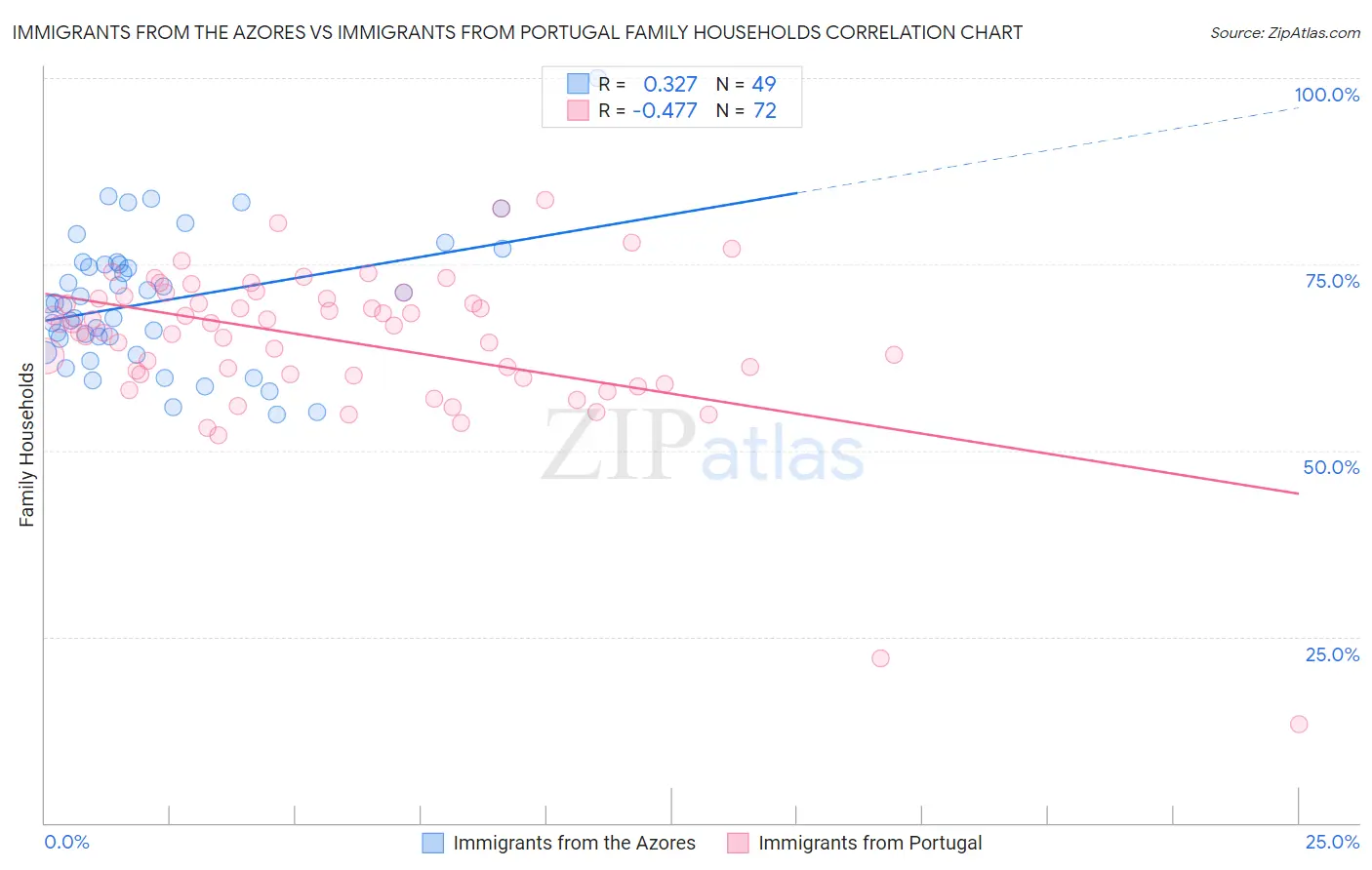 Immigrants from the Azores vs Immigrants from Portugal Family Households