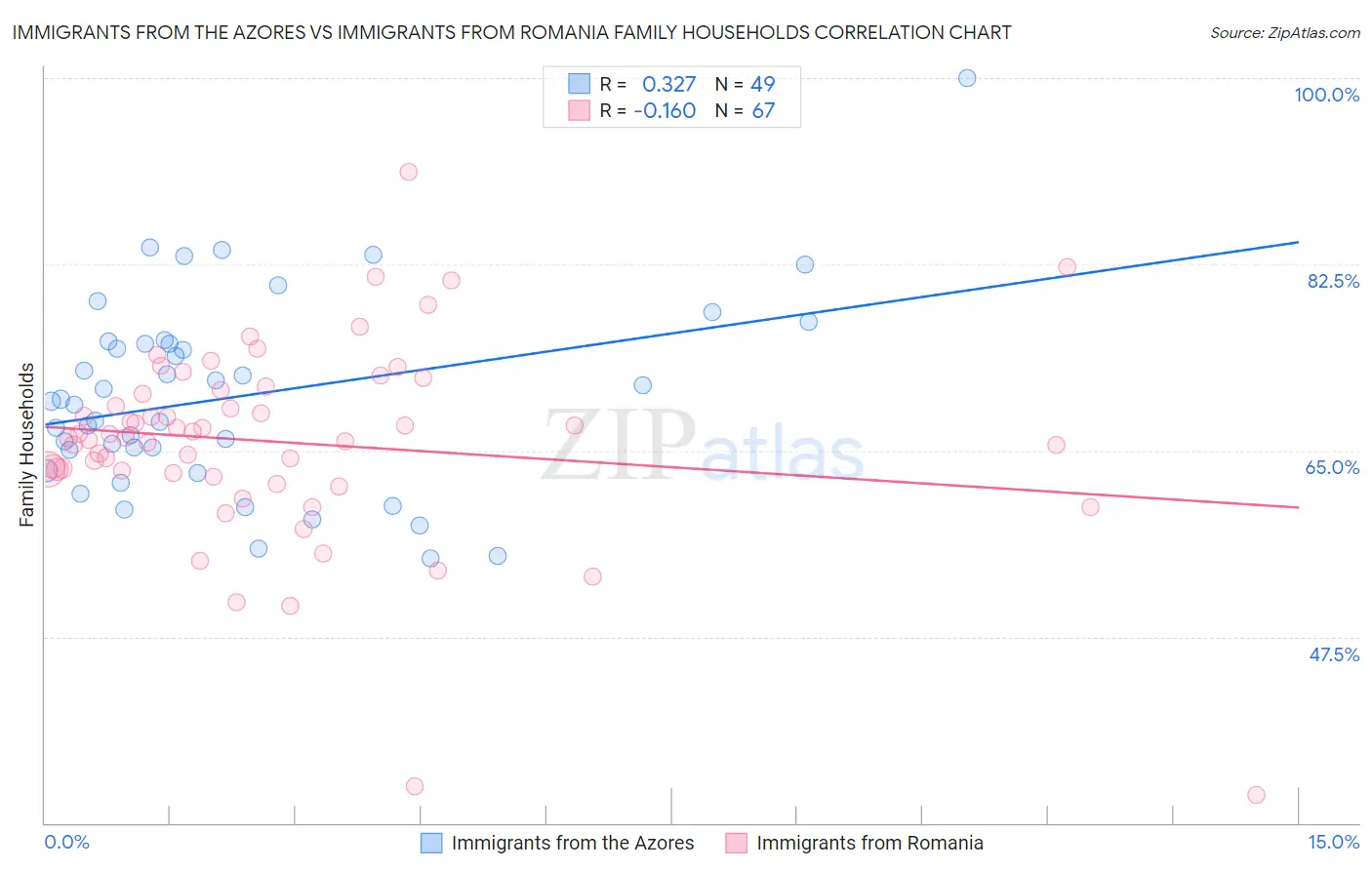 Immigrants from the Azores vs Immigrants from Romania Family Households