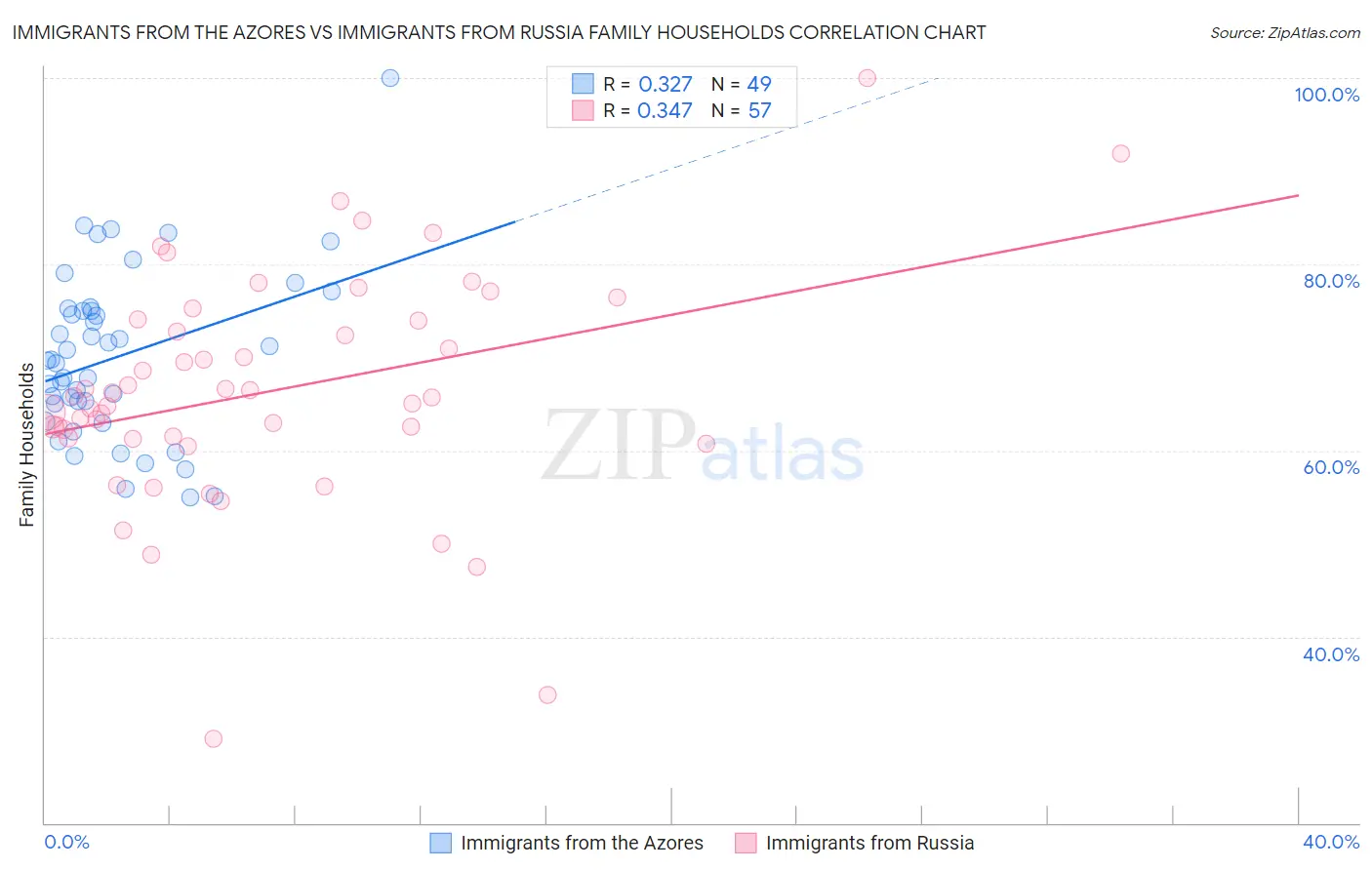 Immigrants from the Azores vs Immigrants from Russia Family Households