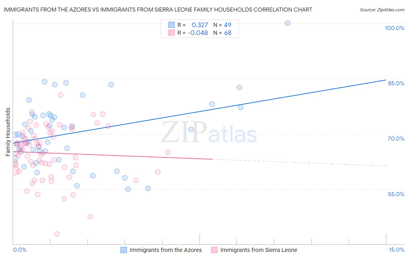 Immigrants from the Azores vs Immigrants from Sierra Leone Family Households