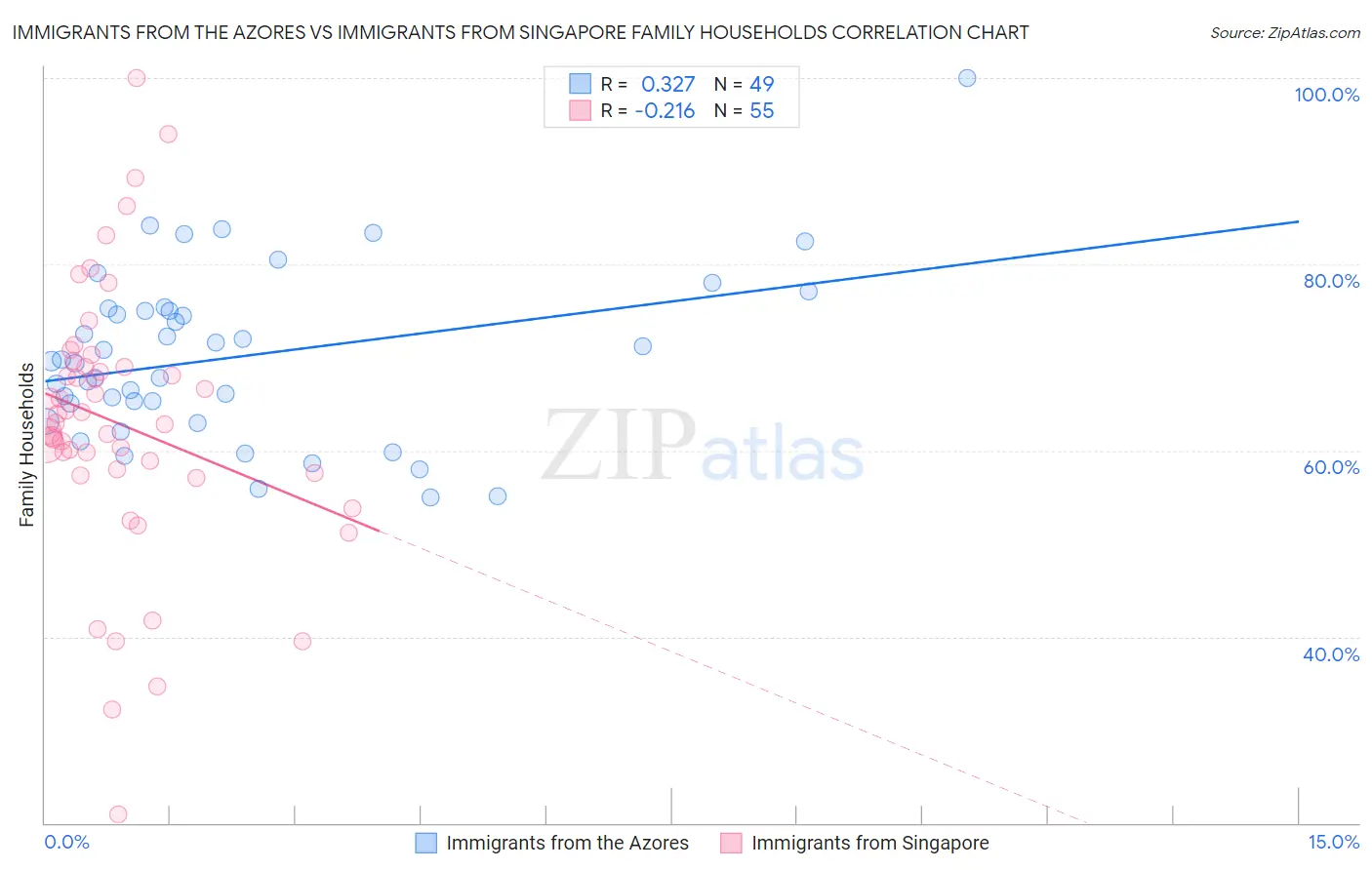 Immigrants from the Azores vs Immigrants from Singapore Family Households