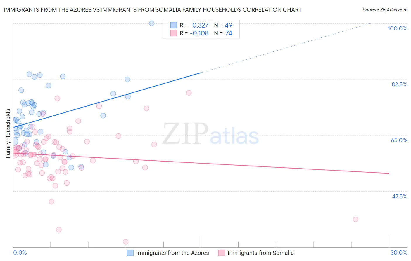 Immigrants from the Azores vs Immigrants from Somalia Family Households