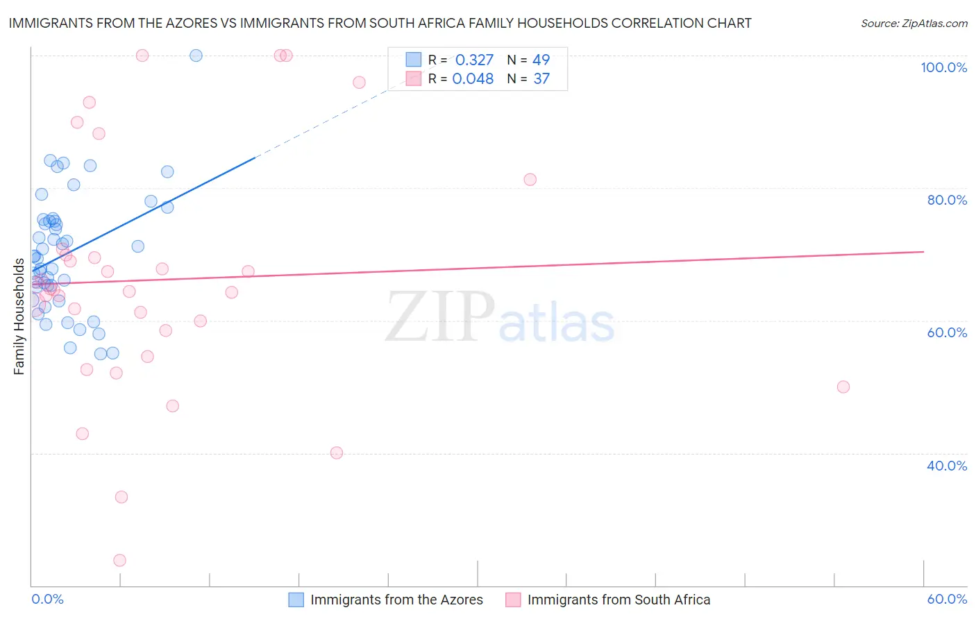 Immigrants from the Azores vs Immigrants from South Africa Family Households