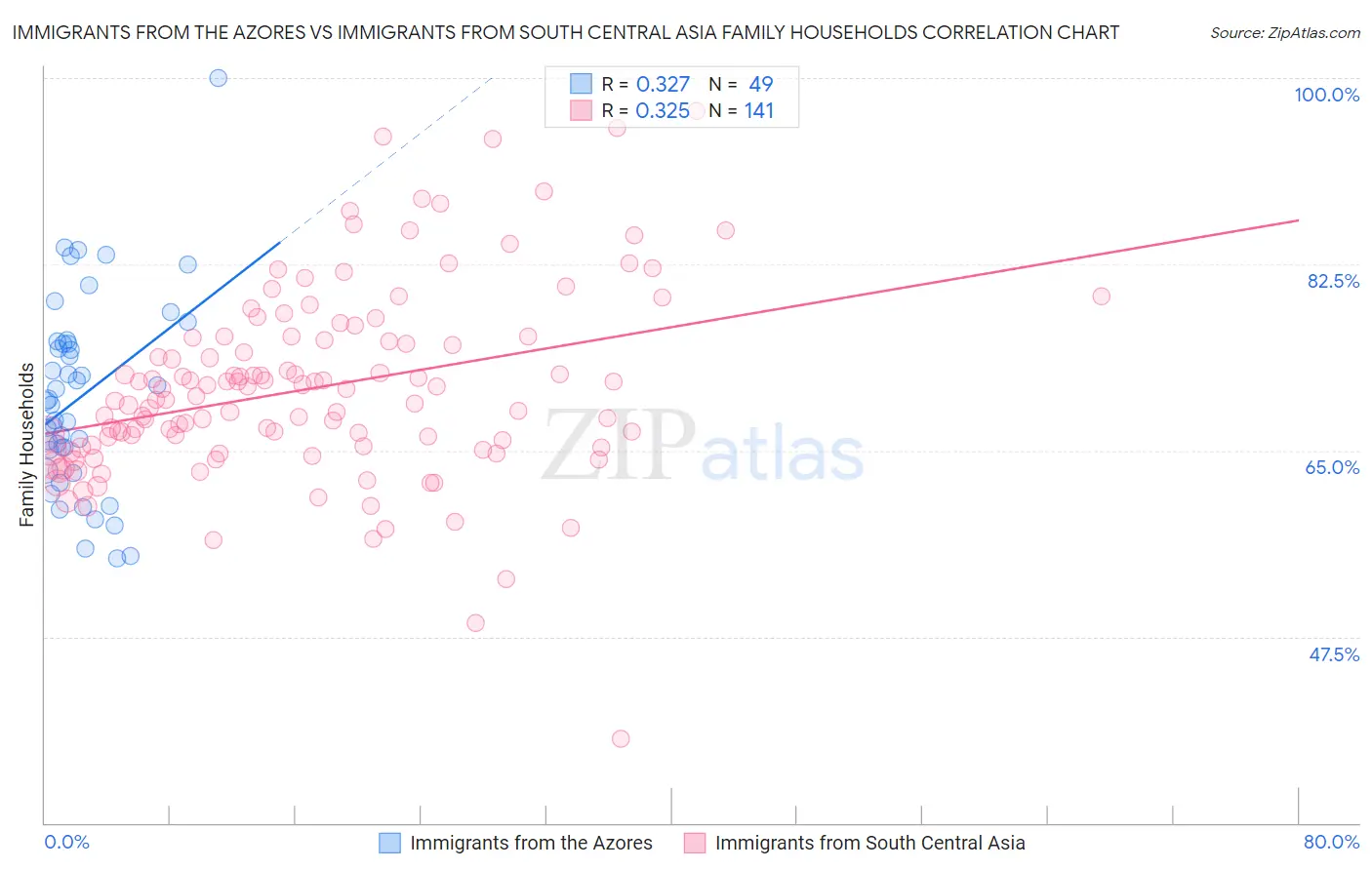 Immigrants from the Azores vs Immigrants from South Central Asia Family Households