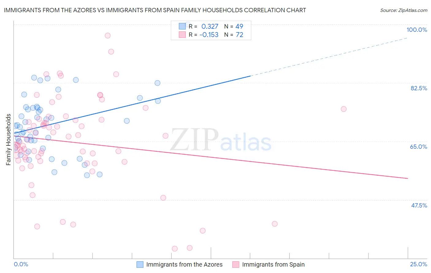 Immigrants from the Azores vs Immigrants from Spain Family Households