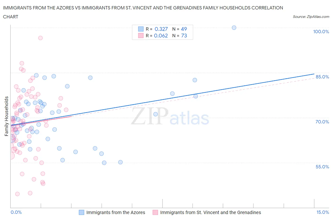 Immigrants from the Azores vs Immigrants from St. Vincent and the Grenadines Family Households