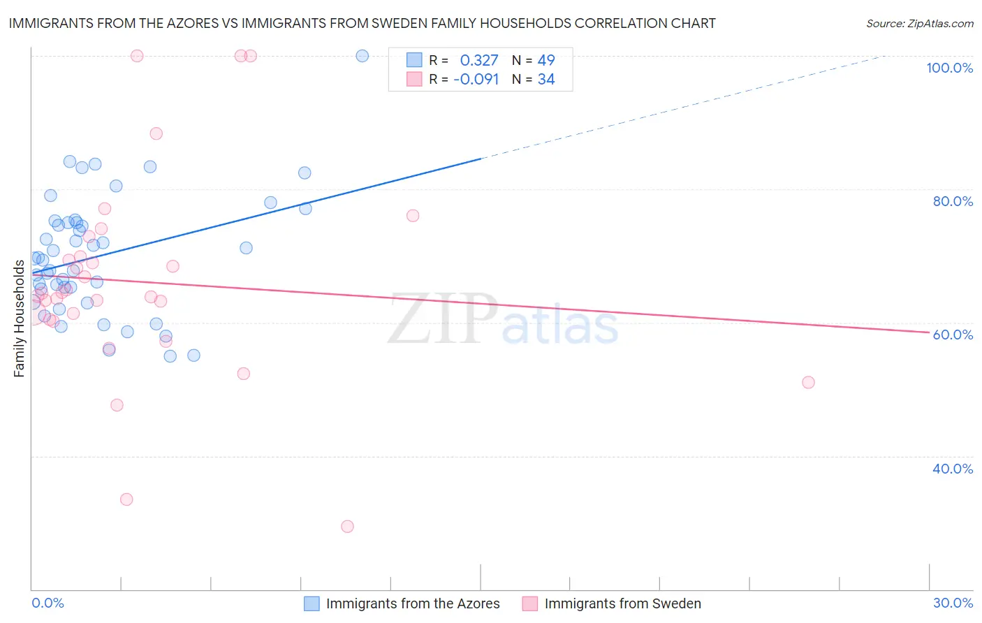 Immigrants from the Azores vs Immigrants from Sweden Family Households