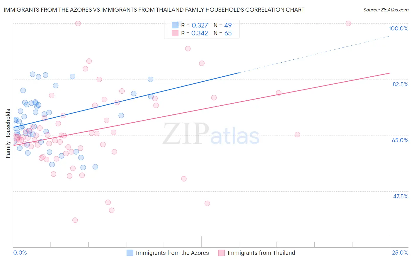 Immigrants from the Azores vs Immigrants from Thailand Family Households