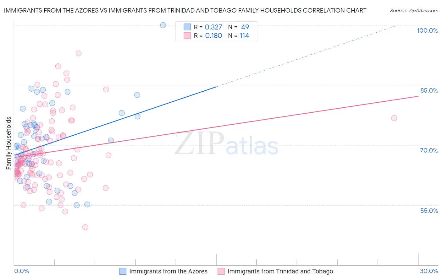 Immigrants from the Azores vs Immigrants from Trinidad and Tobago Family Households