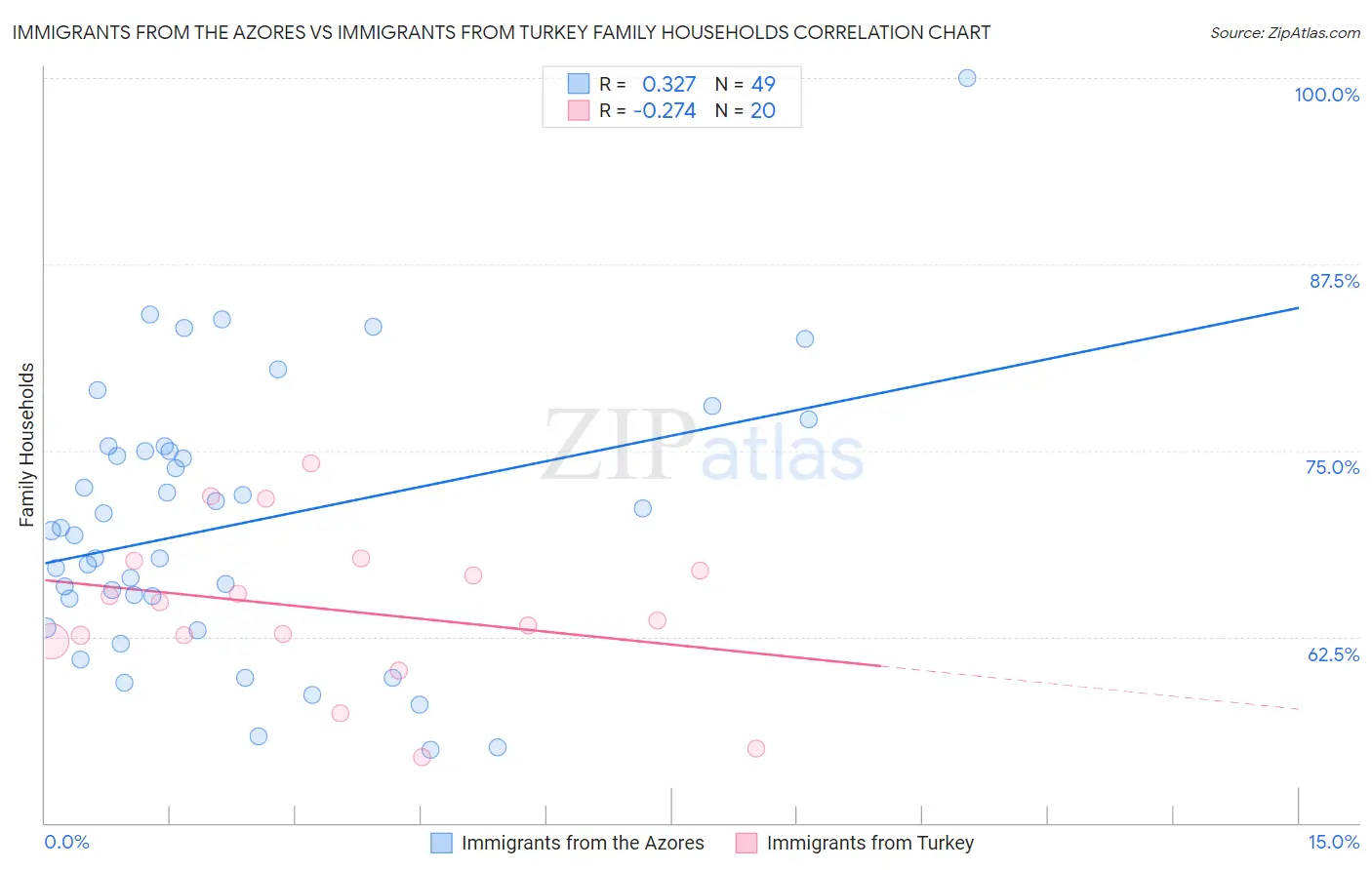 Immigrants from the Azores vs Immigrants from Turkey Family Households