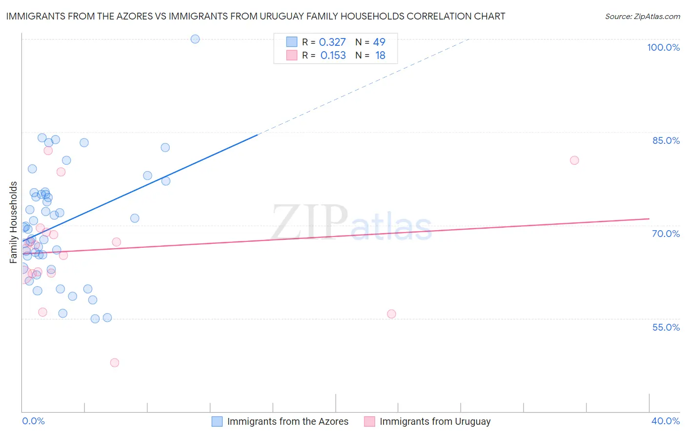 Immigrants from the Azores vs Immigrants from Uruguay Family Households