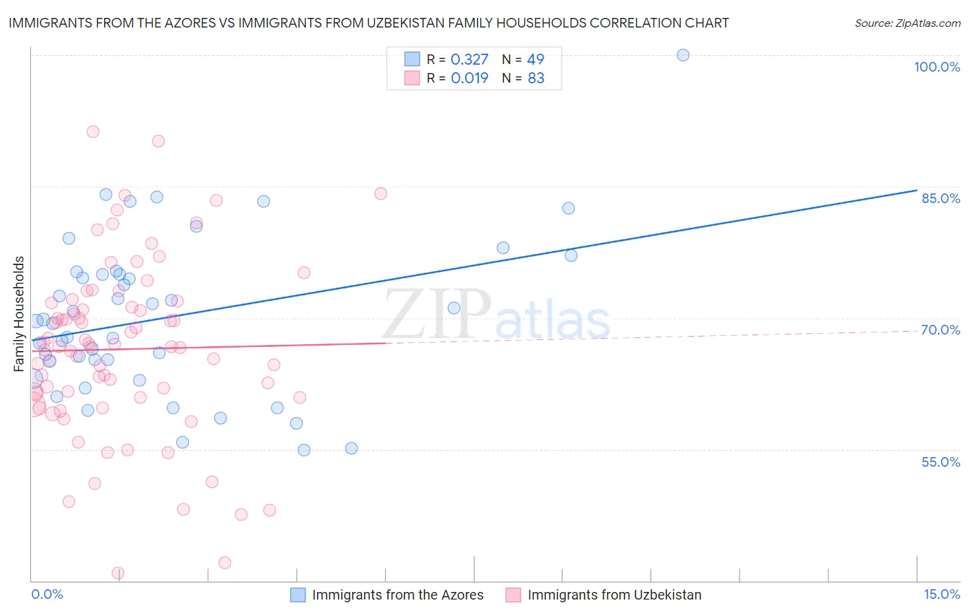 Immigrants from the Azores vs Immigrants from Uzbekistan Family Households
