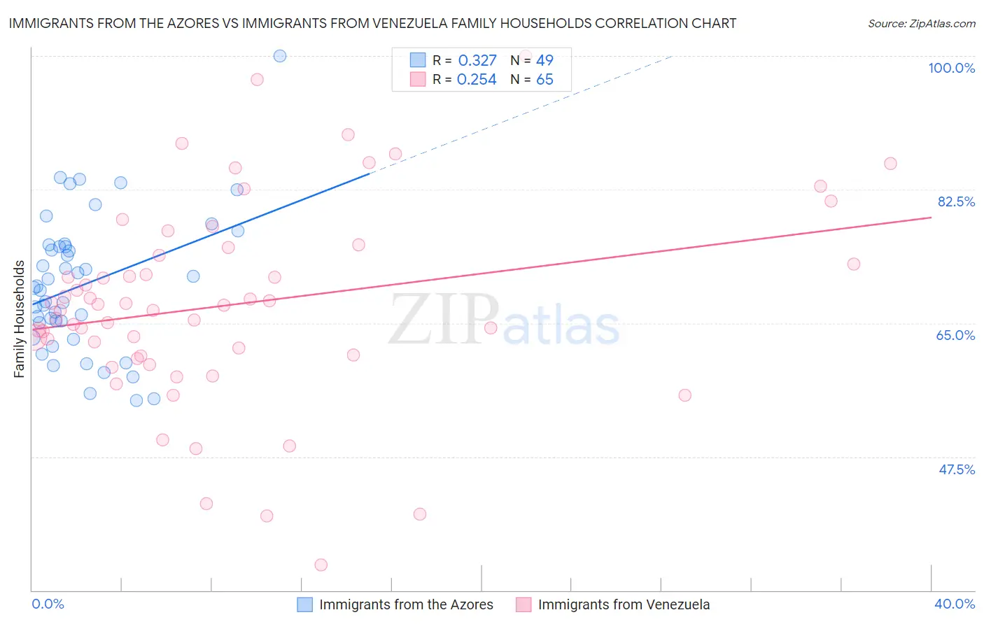 Immigrants from the Azores vs Immigrants from Venezuela Family Households