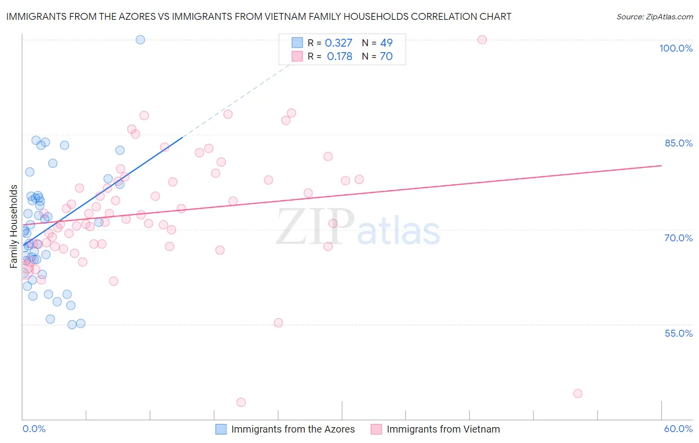 Immigrants from the Azores vs Immigrants from Vietnam Family Households