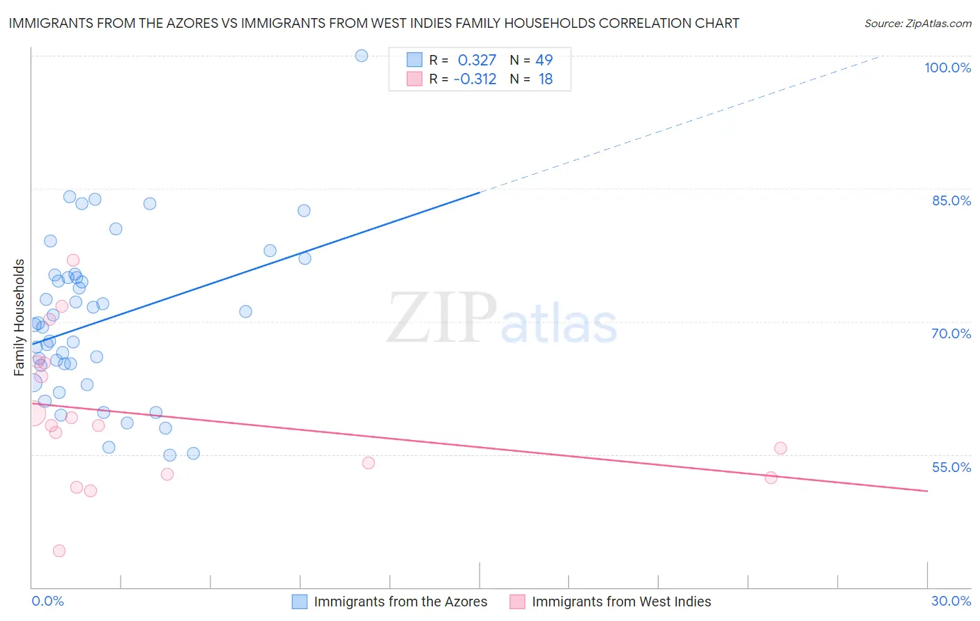 Immigrants from the Azores vs Immigrants from West Indies Family Households