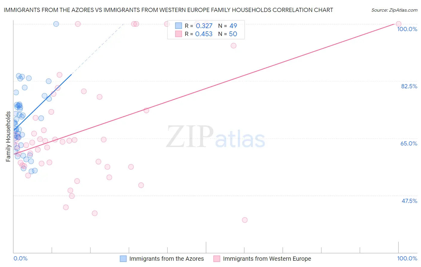 Immigrants from the Azores vs Immigrants from Western Europe Family Households
