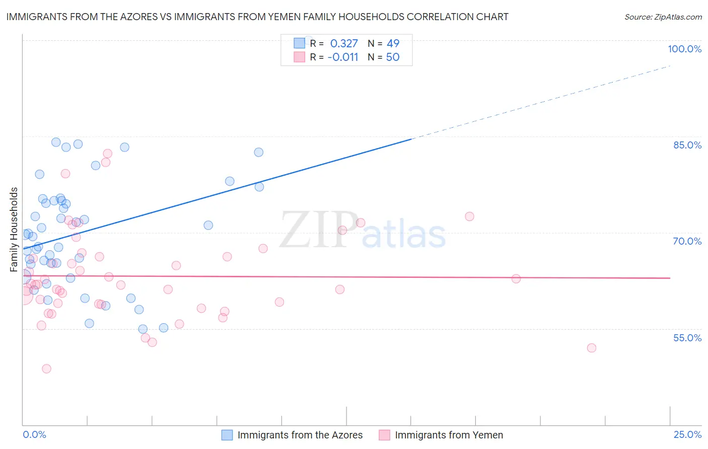 Immigrants from the Azores vs Immigrants from Yemen Family Households