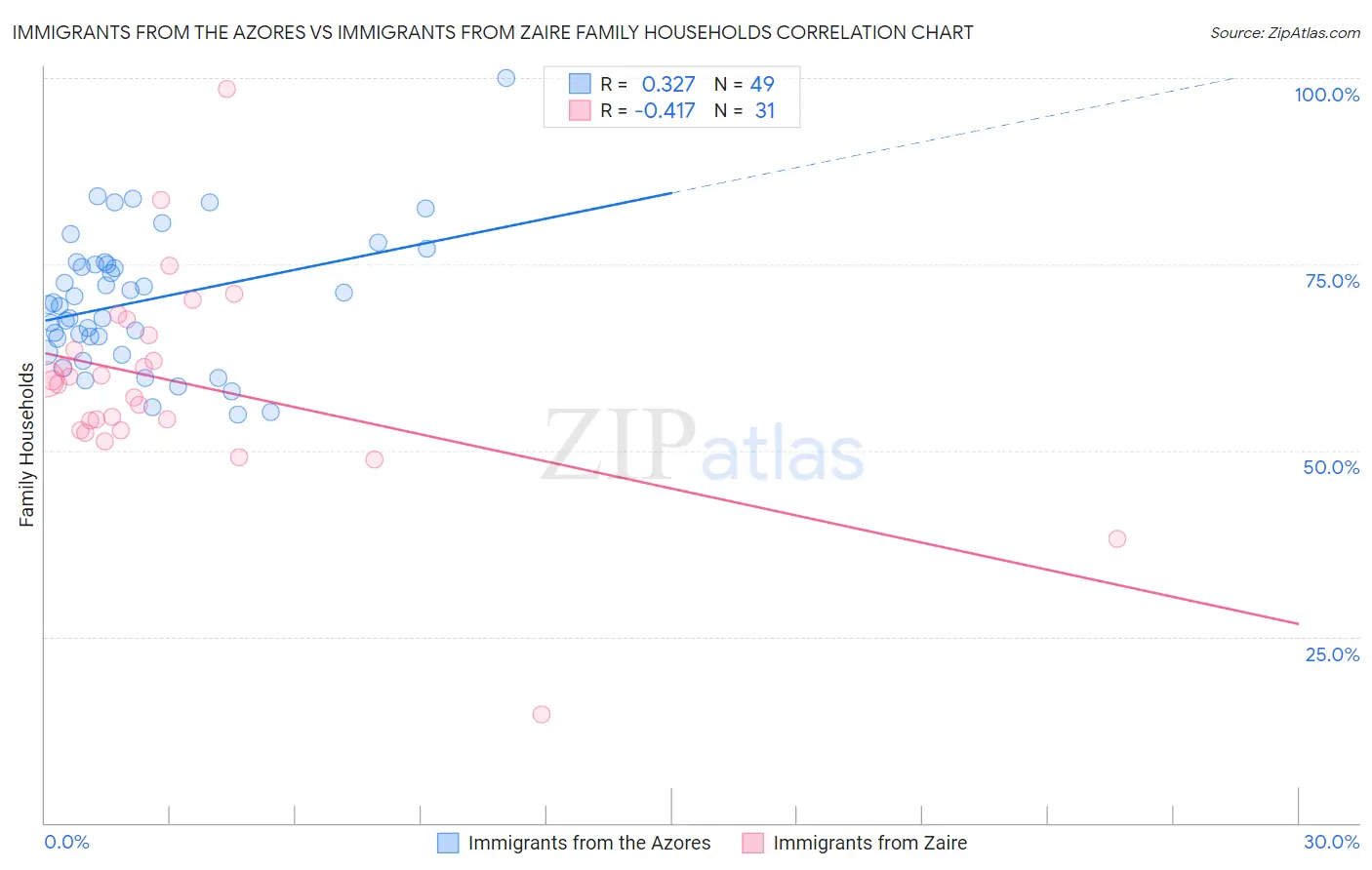 Immigrants from the Azores vs Immigrants from Zaire Family Households