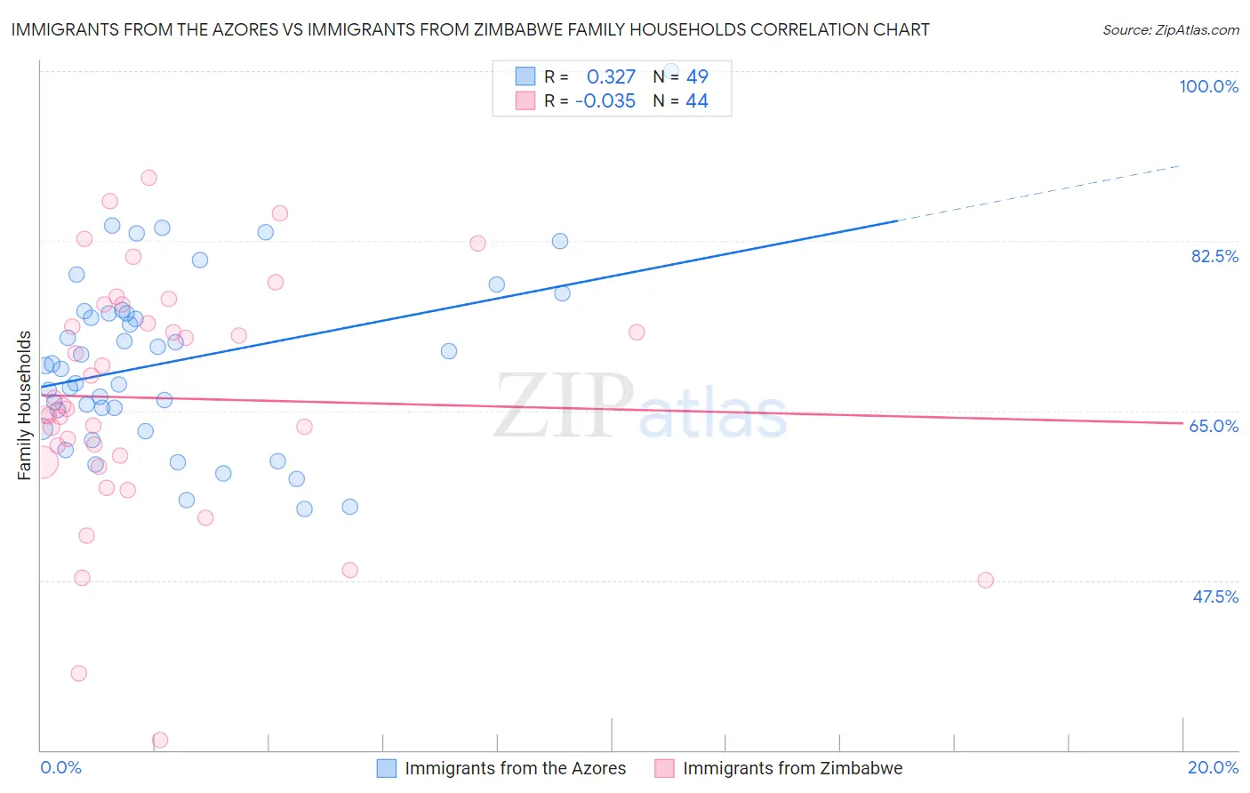 Immigrants from the Azores vs Immigrants from Zimbabwe Family Households