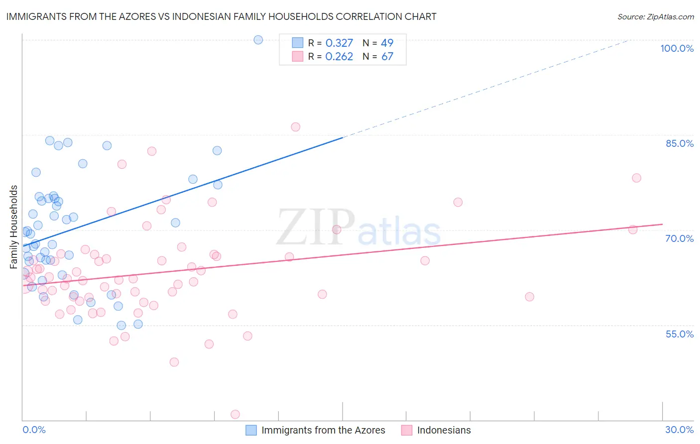 Immigrants from the Azores vs Indonesian Family Households