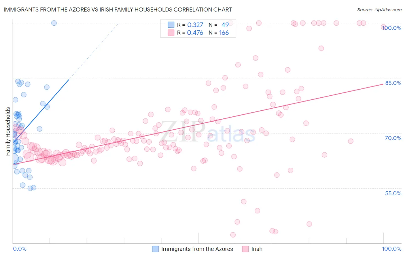 Immigrants from the Azores vs Irish Family Households
