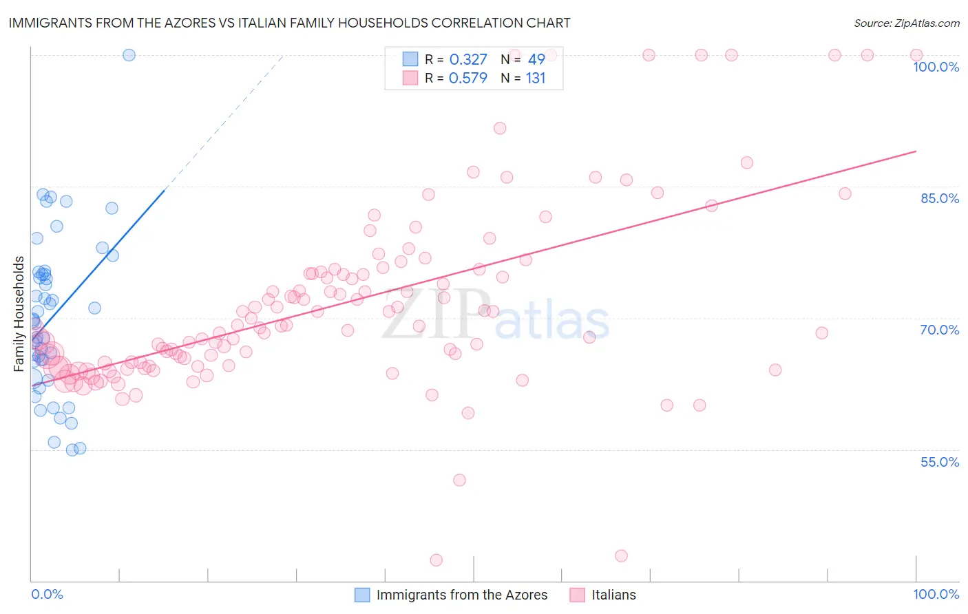 Immigrants from the Azores vs Italian Family Households