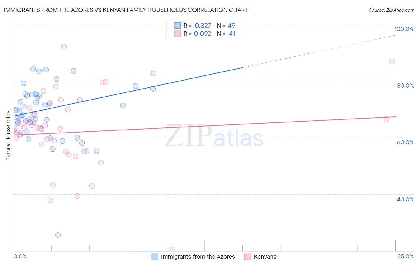Immigrants from the Azores vs Kenyan Family Households