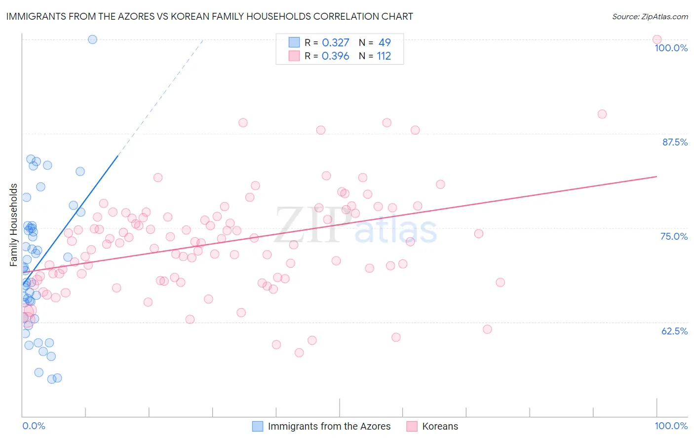 Immigrants from the Azores vs Korean Family Households