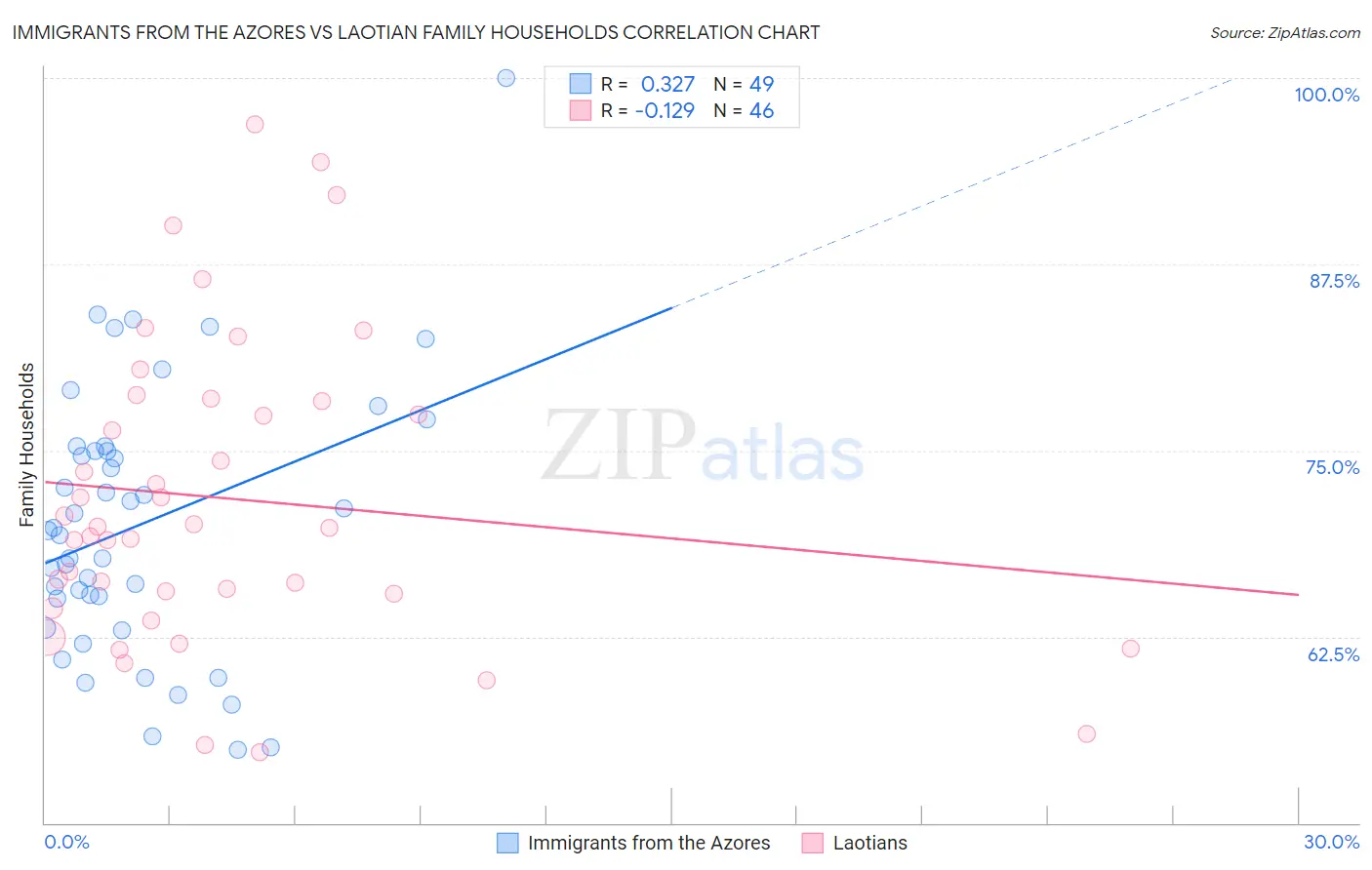 Immigrants from the Azores vs Laotian Family Households
