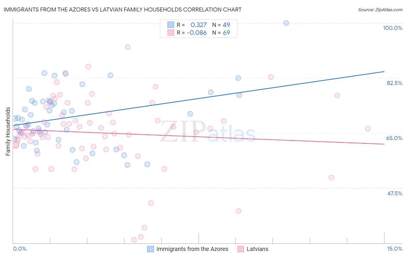 Immigrants from the Azores vs Latvian Family Households