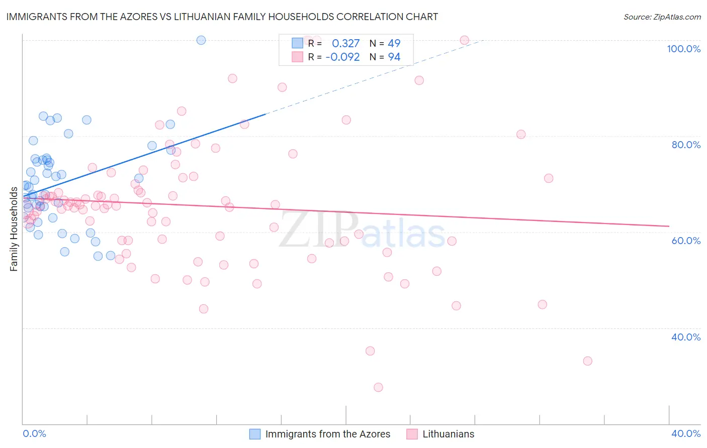 Immigrants from the Azores vs Lithuanian Family Households